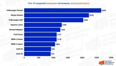 Фото 4 — Maybach, Rolls-Royce, Maserati: сколько элитных авто с пробегом купили в Украине