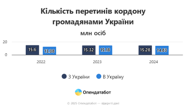 Фото 2 — Скільки українців виїхали та не повернулись додому у 2024 році
