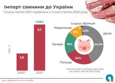 Фото 2 — За месяц Украина вдвое увеличила импорт свинины