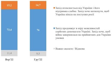 Фото 4 — Чи вірять українці у розкол у владі, її готовність до компромісів із РФ і втому Заходу, - дані опитування