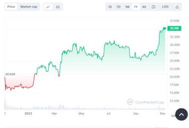 Фото 7 — Напередодні халвінгу. Чи здивує інвесторів курс біткоїну найближчі півроку