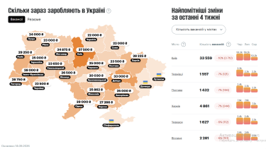 Фото 2 — Средняя зарплата в Украине в сентябре 2026: актуальный уровень доходов