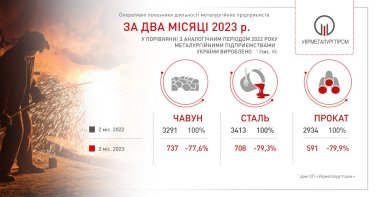 Фото 2 — Наслідки війни: виробництво чорної металургії в Україні знизилось майже на 80%