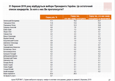 Фото 2 — Выборы-2019: Зеленский лидирует в рейтинге, но четверть украинцев еще не определились