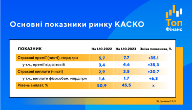 Фото 2 — КАСКО набирает обороты. Как страховщики смогли восстановить довоенный объем автострахования