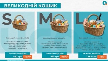 Фото 3 — Великодній кошик подорожчав: ціни на яйця, масло та овочі б’ють рекорди