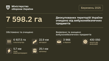 Фото 2 — У березні 2025 року розміновано майже 7,6 тис. га деокупованих територій