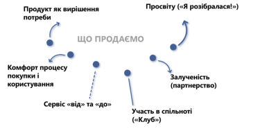 Фото 3 — Маркетинг як технологія управління поведінковими змінами або чому лояльність померла і як продати інтерес