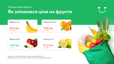 Фото 4 — Як за рік змінилися ціни на продукти в супермаркетах