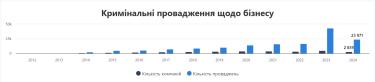 Фото 2 — Более 5 тысяч украинских компаний стали фигурантами уголовных дел в 2023 году