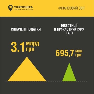 Фото 5 — Дохід "Укрпошти" зріс на 12%, але компанія залишається збитковою