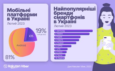 Фото 2 — Стало відомо, якими смартфонами користуються українці - дані Rakuten Viber
