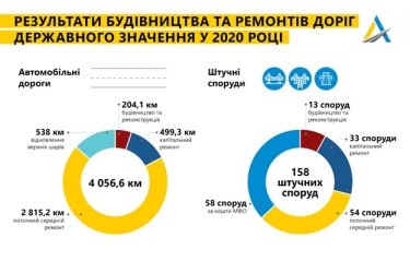 Фото 3 — В Укравтодоре назвали точные цифры по отремонтированным в 2020 году дорогам