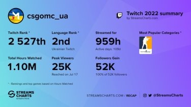 Фото 3 — "Наше преимущество в том, что большинство киберспортивного контента производится украинцами", - Виталий Волочай, Maincast