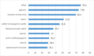 Фото 3 — Продукти харчування, паливо та послуги. Що найсильніше вплинуло на ціни у 2022 році і якою буде інфляція у 2023-му