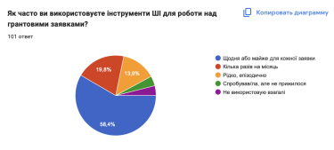 Фото 2 — Как украинские грантрайтеры используют ИИ