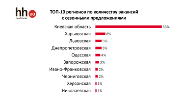 Фото 3 — Сезонные вакансии: кто из работодателей уже активно подбирает персонал