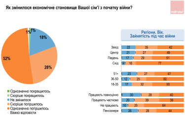 Фото 3 — 53% зайнятих до війни українців втратили роботу – опитування