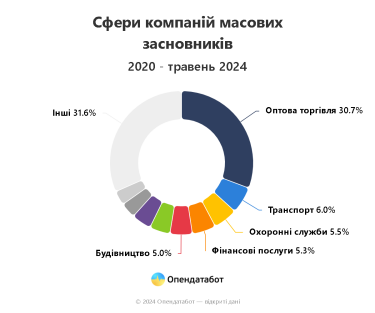 Фото 3 — 14 українців відкрили більше 4 тисяч компаній: рекордсмен реєструє 3-4 фірми на день