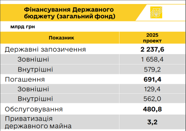 Фото 6 — Долар по 45 грн, прискорення інфляції до 9,5%: основні показники проєкту держбюджету-2025