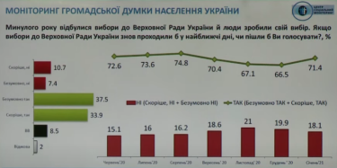 Фото 5 — 42% украинцев считают Зеленского полностью зависимым от других стран и организаций — опрос