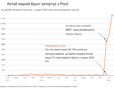 Фото 2 — Росія й Китай торгують новою міддю під виглядом брухту для обходу санкцій