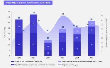 Фото 3 — $1,2 млрд и 63 сделки: как вырос рынок M&A в Украине в 2025 году