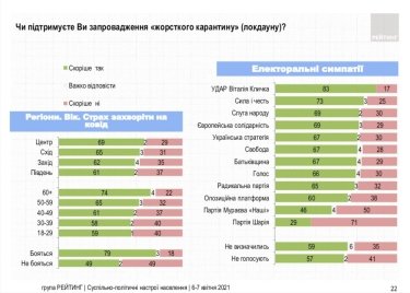 Фото 3 — Число сторонников локдауна в Украине подросло до 65%, среди "кличковцев" их 83% — опрос