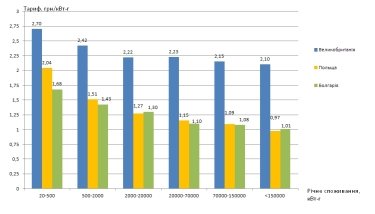Фото 3 — Чому тарифи на електроенергію варто піднімати