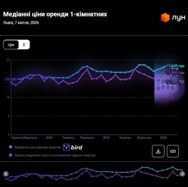 Фото 2 — Ціни на оренду квартир у Львові у квітні 2026 (інфографіка)