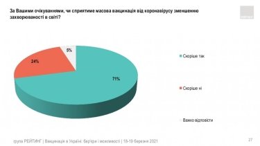 Фото 17 — Китайской вакцине доверяют почти вдвое меньше украинцев, чем индийской — опрос