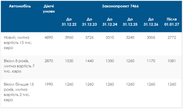 Фото 2 — Нова формула вартості розмитнення авто від Кабміну лиш стимулюватиме старіння автопарку в Україні - ФАУ