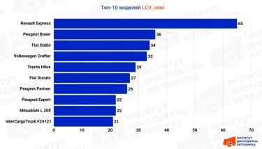 Фото 5 — Рынок LCV в Украине: в октябре продажи выросли на 7,6%