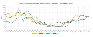 Фото 2 — Огірки з літніх теплиць спричинили обвал цін в Україні