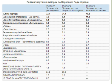 Фото 2 — Выборы-2019: социологи назвали лидеров парламентской гонки