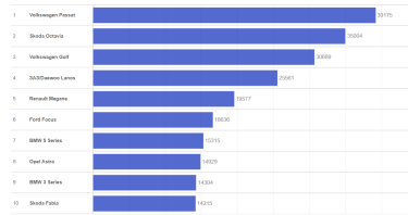 Фото 2 — Названо топ-10 найпопулярніших вживаних авто на внутрішньому ринку у 2024 році