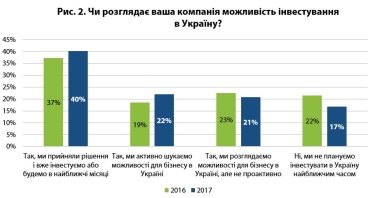 Фото 2 — Инвестклимат больше страдает от действий олигархов, чем от войны с Россией — опрос