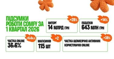 Фото 2 — В Comf выросли продажи на моющие пылесосы и эпиляторы — компания отчиталась о результатах первого квартала.