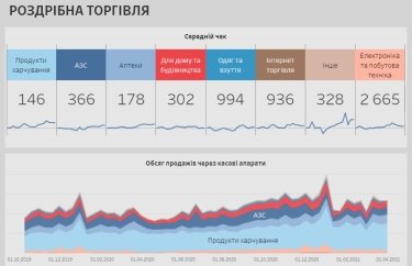 Фото 2 — Из-за пандемии в Украине упали продажи обуви, бытовой техники и товаров для строительства