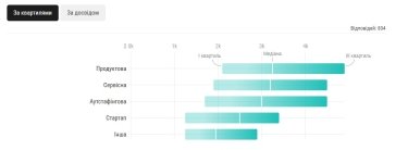 Фото 6 — Зарплати українських IT-менеджерів: хто з фахівців отримує 6 тис. доларів