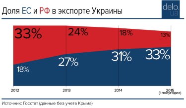 Фото 2 — Торговля с ЕС: почему не оправдались ожидания?