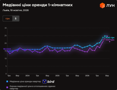 Фото 2 — Ціни на оренду квартир у Львові в жовтні 2026 року (інфографіка)