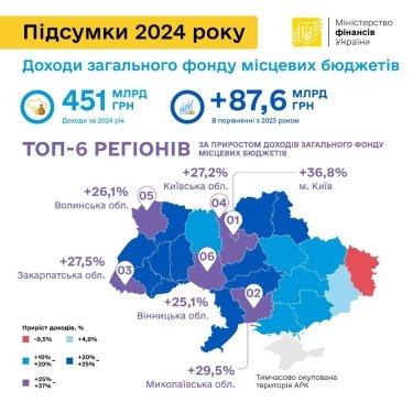 Фото 2 — Місцеві бюджети у 2024 році отримали на 85,6 млрд грн більше, ніж у попередньому році