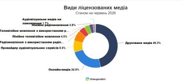 Фото 2 — Один ФЛП владеет 119 медиа: кто контролирует больше всего лицензий в Украине