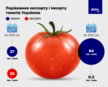 Фото 2 — Сезон помідорів: чи варто споживачам чекати на масовий та дешевий вітчизняний продукт