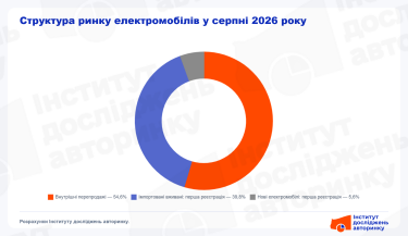 Фото 2 — Скільки українці купили електромобілів у серпні 2026 (інфографіка)