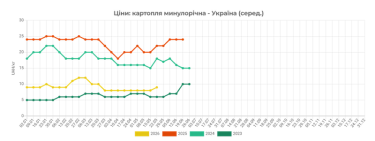 Фото 2 — Ціни на картоплю врожаю 2025 року пішли вгору: скільки коштує кілограм