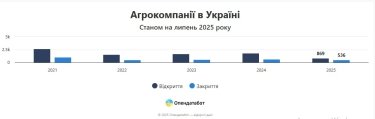 Фото 2 — Попри виклики війни: в Україні відкривається понад 2,5 аграрних компаній на кожну закриту
