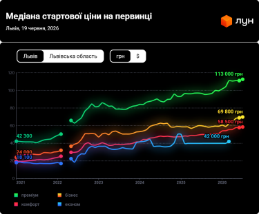 Фото 3 — Ціни на первинці у Львові в червні 2026 (інфографіка)