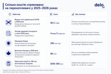 Фото 3 — До 50 раз дешевле "Шахеда": как Украина масштабировала новый рынок дроновой ПВО